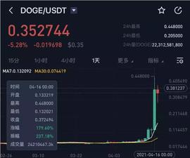 疯狂，一年涨幅超400倍！币圈神话背后，一个“玩笑”吹出近500亿市值，分析师：狗狗币“并没有真正的价值”_以太坊:fil币多久会迎来二次暴涨