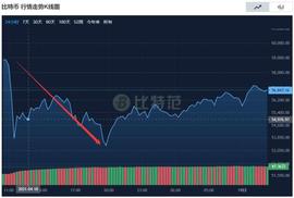 比特币大涨8%！_狗狗币:狗狗币