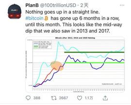 分析师：比特币价格下跌并不意味着牛市结束_比特币:PLANB