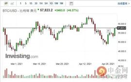 「天眼今日分析」比特币持续上涨 盘中突破58000美元关口_狗狗币:DOG