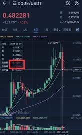 失算了!狗狗币一日暴跌25%,“教父”马斯克竟称是“局”,币圈哀嚎一片,……_马斯克:ceek币和马斯克