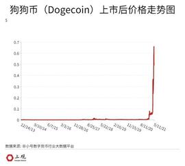 因一句玩笑诞生的狗狗币，凭什么让人一夜暴富_狗狗币:比特币
