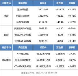 隔夜外盘：美股三大指数全线上涨 国际油价跌超3%_比特币:TAL