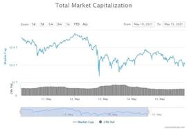 比特币、狗狗币导致周一狂躁的加密货币市值损失超过5千亿美元_coinbase:SHI