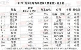 中国拥有全球三分之二最成功女企业家！《2021胡润全球白手起家女富豪榜》重磅发布_比特币:PUMBAA