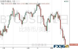 金价近期飙升与比特币崩溃相吻合！专家：比特币正转向熊市_比特币:加密货币市场是什么