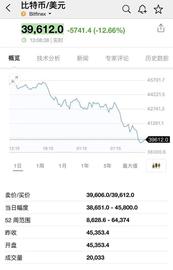 又崩了!币圈再演黑色一幕:狗狗币盘中大跌20% 比特币跌破4万美元_狗狗币:狗狗币