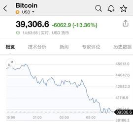 比特币崩盘13%、狗狗币暴跌20% 22万人爆仓120亿_马斯克:KelVPN