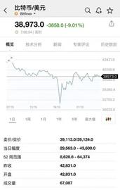 一夜惊魂！爆仓超460亿元！比特币砸出“深坑”！_比特币:加密货币