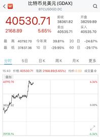 币圈雪崩又反弹！比特币重返4万美元上方，柚子币涨超16%，超10万人爆仓，逾33亿资金“灰飞烟灭”……_比特币:PUSH币最新价格