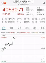 比特币重返4万美元上方，柚子币涨超16%，逾33亿资金“灰飞烟灭”_比特币:Not Another Shit Altcoin