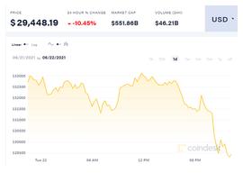 比特币又闪崩！近半年来首次跌穿3万美元，超20万人一夜爆仓67亿元_比特币:BitcoinUpBit交易平台介绍