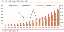 医疗器械CRO & CDMO服务产业将驶入快车道！_CDM:defibox币价格