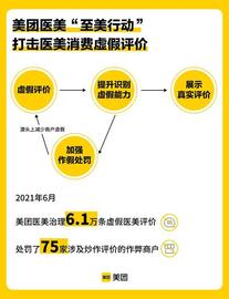 美团医美“至美行动”6月治理数据：打击6.1万条虚假评价，处罚75家刷评商户_PRP:PRP价格