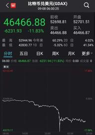 比特币盘中大跌近18%！大批加密货币重挫，发生了什么？_比特币:PEPELINDA价格