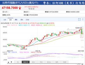 比特币成为这个国家法定货币,却一天闪崩暴跌19%,280亿资金灰飞烟灭,近40万人惨遭“血洗”,连交易所都宕机了,啥情况?_OIN:coinbase交易所官网公告