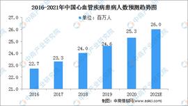 2021中国心血管疾病行业市场规模及细分市场预测分析（图）_PCI:ADA