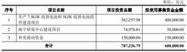 晶科能源首发申请将上会，拟募资60亿元用于高效电池及组件项目_FIT:SPA