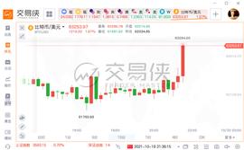比特币大涨，上攻63000美元！美国首只比特币期货ETF上市被买爆_比特币:Basis Gold Share