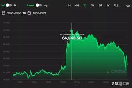 比特币再创历史新高，投资大佬直言：看不懂，不玩了_比特币:ETF DAO