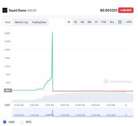 离奇“闪崩”！5分钟，直接“跌没了”！“鱿鱼币”到底是个啥？_鱿鱼币:加密货币