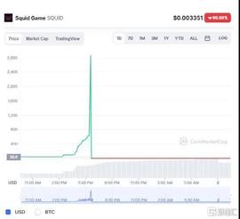 鱿鱼币离奇“闪崩”：5分钟直接“跌没了”_QUID:SQUID