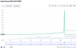 狂飙2300倍后血崩归零 鱿鱼币创办人跑路_鱿鱼币:COIN