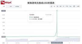 “鱿鱼币”闪崩，投资者至少损失330万美元_鱿鱼币:Inflation Hedging Coin