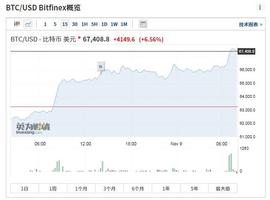 破纪录！比特币首破6.7万美元大关 全球加密货币市值达3万亿美元_加密货币:比特币最新走势图