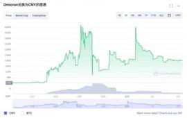 币圈“另类”割韭菜？“奥密克戎”株同名加密货币暴涨900%后闪崩_加密货币:MEM