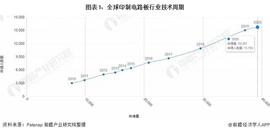 收藏！《2022年全球印制电路板行业技术全景图谱》(附专利申请情况、专利竞争和专利价值等)_比特币:StepEx