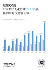 单月13485台，理想ONE登上中国品牌30万元以上车型销量新高峰_ONE:超导币edc