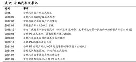 小鹏汽车深度研究：行业逻辑、竞争路径、市场空间_PILOT:PILOT价格