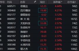 数字货币概念开盘冲高，新大陆等多股一度涨超6%！高“含币量”金融科技ETF（159851）强势反弹涨1%_ETF:什么是比特币ETF