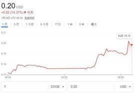 马斯克又“炒币”？特斯拉这些商品，只接受狗狗币付款了_狗狗币:viberate币怎么样