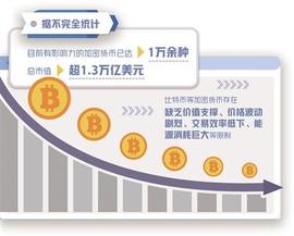 4个交易日累计下跌超23％ 虚拟货币为何又暴跌_NGC:shoppingchain