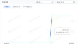 近9.4万枚被盗比特币被追回，欧科云链：区块链技术向善方为发展之道_区块链:比特币行情热议最新消息
