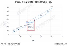 收藏！《2022年全球反光材料行业技术全景图谱》(附专利申请情况、专利竞争和专利价值等)_比特币:比特币最高的时候是多少钱一枚2022