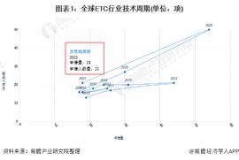 收藏！《2022年全球ETC行业技术全景图谱》(附专利申请情况、专利竞争和专利价值等)_ETC:BitMart下载