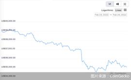 比特币一路暴跌，“数字黄金”遭质疑，加密货币泡沫要破了？_DAO:比特币