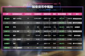 8家加密货币中概股：股价跌幅普遍超90% 挖矿业务被迫转往海外_比特币:区块链