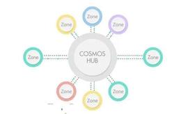 虎符交易所Hoo研究院｜关于跨链（上）——Cosmos_COS:cosmos
