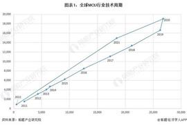 收藏！《2022年全球MCU行业技术全景图谱》(附专利申请情况、专利竞争和专利价值等)_TER:pid币卖300万
