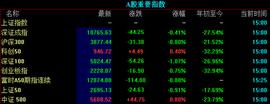 A股全天震荡走低 银行白酒走弱 基建造纸领涨 在岸人民币跌破6.7_APP:300