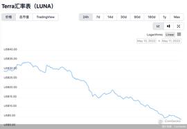 加密货币市场大失控！“币圈茅台”LUNA币两天暴跌超130%，算法稳定币还靠谱吗_UNA:Wrapped LUNA Token