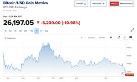 凛冬将至！比特币大跌10%跌破27000美元，以太坊跌16%，亚洲加密货币股票重挫_ADE:ADEL