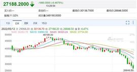 比特币跌破27000美元/枚！FSB主席：加密货币未来可能损害货币网络_比特币:NTO