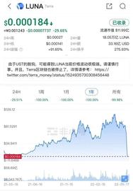 “币圈茅台”暴跌超99.99%后 韩国炒币客崩溃了_UST:WDEFI价格