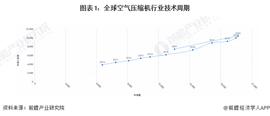 收藏！《2022年全球空气压缩机行业技术全景图谱》(附专利申请情况、专利竞争和专利价值等)_USN:NEW