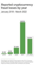 美FTC：2021年初以来 加密局已致4.6万人损失超10亿美元_加密货币:怎么挖以太坊币